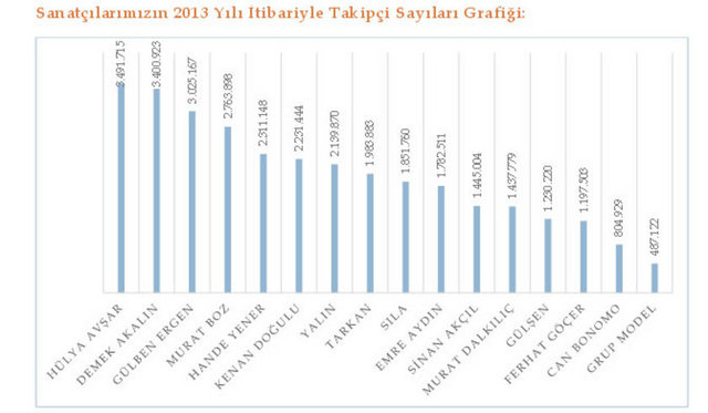 Rapor SOMARP bünyesinde Sakarya Üniversitesi Öğretim Elemanı Doç. Dr. Mübin Kıyıcı koordinatörlüğünde hazırlanan raporda twitter hesapları incelenen isimler şöyle;