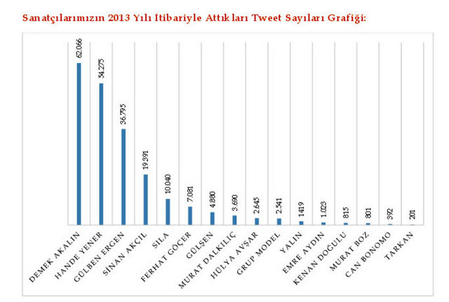 Sosyal Medya Analizi ve Raporlama Platformu - SOMARP sanatçıların 2013 yılı içerisindeki Twitter etkinliklerini ve etkililiklerini ölçtü.