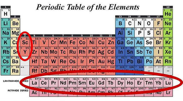 29. Nadir elementler olarak bilinen kimyasallar, sanıldığı kadar "nadir" değildirler. Lutetyum elementi Dünya kabuğunda altından 200 kat daha fazla bulunur. Ki bu, "nadir elementler" arasında en seyrek bulunanıdır.