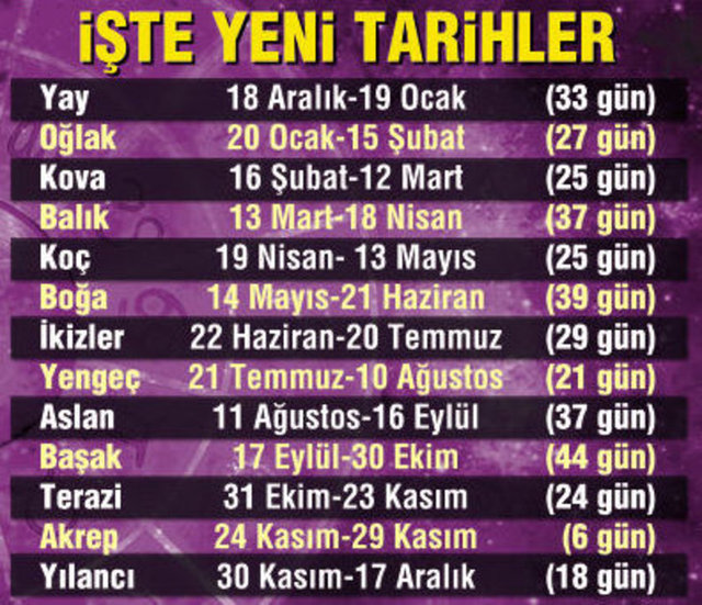 İŞTE HESAPLAMAYA GÖRE YENİ TARİHLER VE KAPSADIĞI BURÇLAR