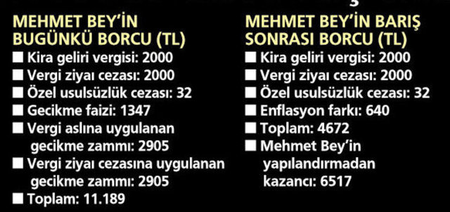 11 BİN LİRA BORÇ 4 BİNE İNECEK - 2012 yılında ödenmesi gereken 2 bin lira kira geliri vergisini ödemediği tespit edilen Mehmet Bey'e vergi ziyaı cezası, özel usulsüzlük cezası, gecikme faizi ve gecikme zammı uygulandığından toplam borcu 11 bin 189 lira.