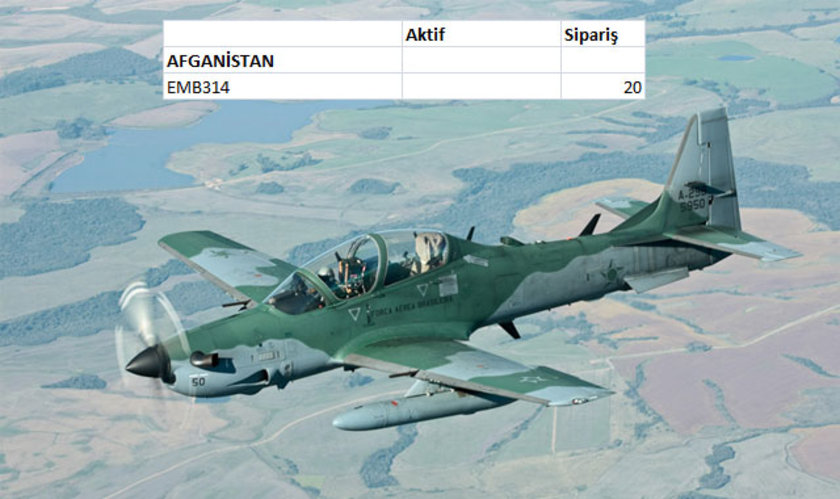 <p>Türkiye'de hangi savaş uçağından kaç tane var?<br />(İlk rakam aktif görevdeki savaş uçağı sayısını, ikinci rakam ise sipariş aşamasındaki uçak sayısını gösteriyor)</p>