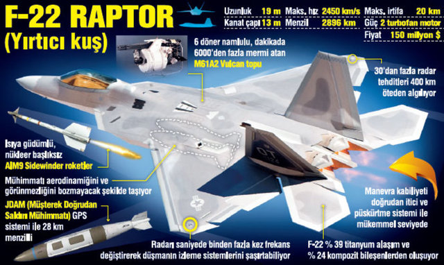 İŞTE GÖKLERİN EFENDİSİ F-22 RAPTOR!