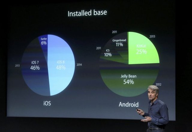 OS X Yosemite ile gelen Safari'nin Chrome'a ve Firefox'a oranla 6,6 kat daha hızlı çalıştığı iddia edildi.