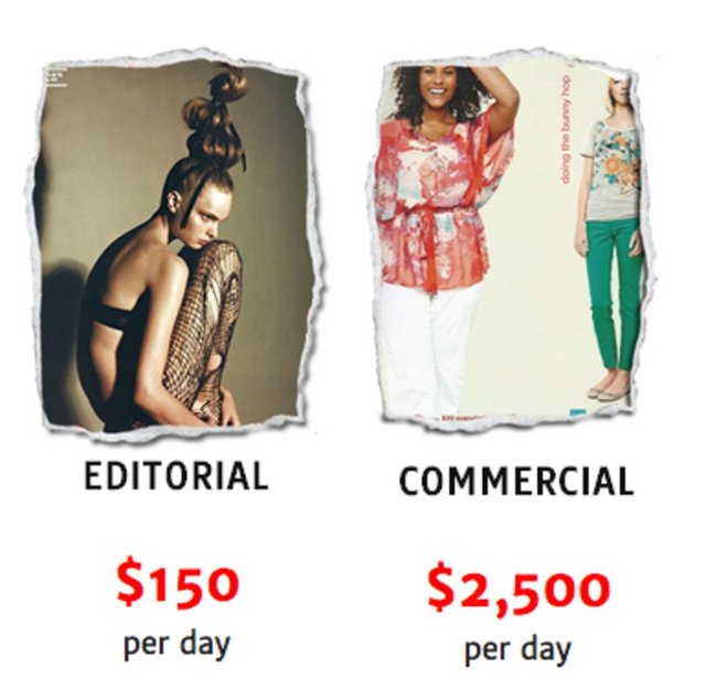 Vogue gibi büyük işler J.C. Penney'nin reklam çekimlerinden bile daha az para verebiliyor.