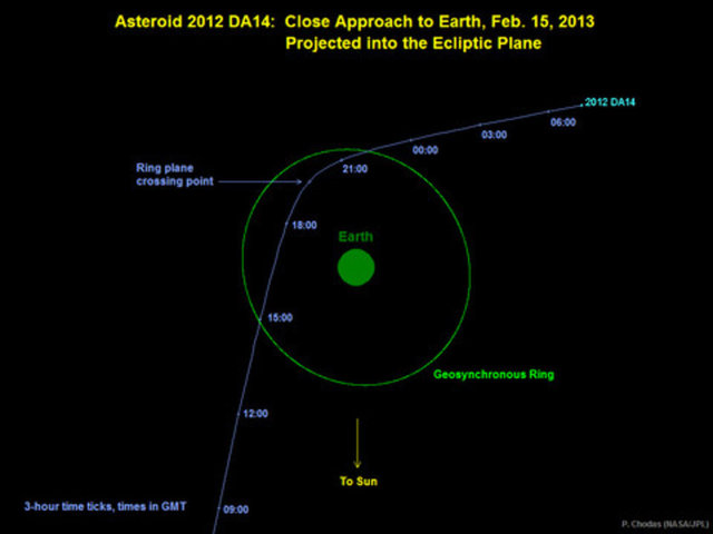 012 DA14 adlı asteroid, yeryüzü yüzeyinden 27.700 km uzaklıktan geçti. 2013'teki bu geçişiyle bu boyda ve Dünya'nın bu kadar yakınından geçen ilk cisim oldu.