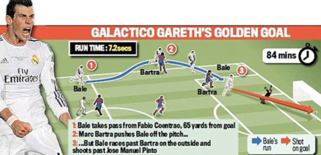 Real Madrid - Barcelona karşılaşmanın 84.dakikasında topla buluşan Galli yıldız,  60 metreden muhteşem bir deparla 7.2 saniyede Barcelona kalesine indi. Bale, 32 km/s sprint hızına ulaşarak adeta Usain Bolt'a meydan okudu.