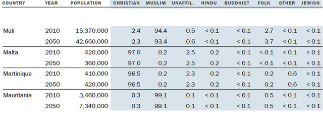 2050 yılında Türkiye, dünyanın en çok Müslüman nüfus barındıran 7'nci ülkesi olacak. 2010 itibariyle 8'inci sırada olan Türkiye İran'ı geride bırakacak.