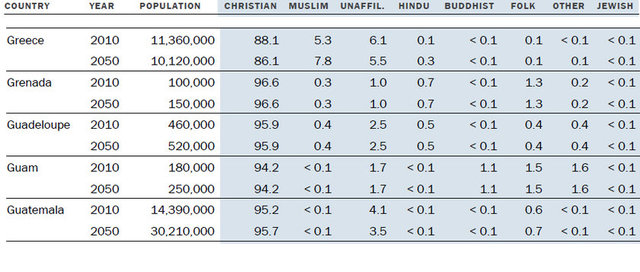 2070'ten itibaren dünyadaki Müslüman nüfus Hristiyan nüfusu geçecek.