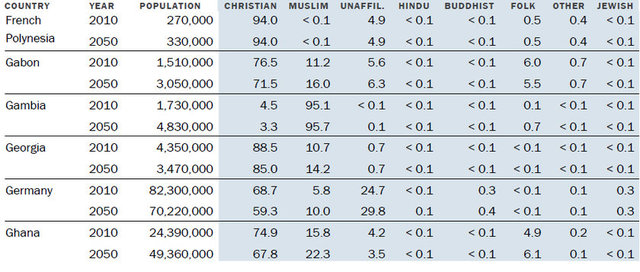 Dünya nüfusunun dini yapısının tamamen değişeceği tarih ise 2070 yılı.