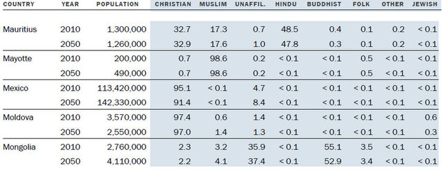 İşte dünyada Hristiyan ve Müslüman nüfusta 2050'ye kadar yaşanacak diğer değişiklikler.