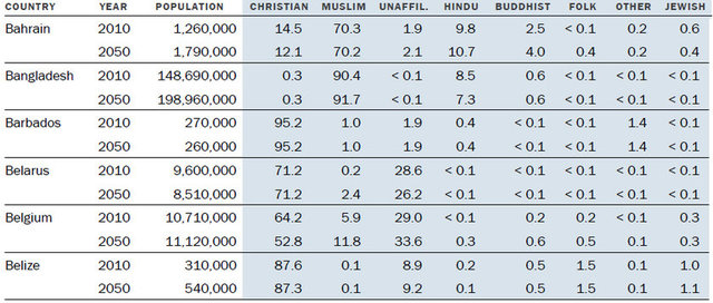 ABD'de 2010 yılında nüfusun dörtte üçünü oluşturan Hristiyan nüfusun oranı, 2050 yılında üçte ikiye gerileyecek (yani yaklaşık yüzde 75'ten yüzde 67'ye düşecek).