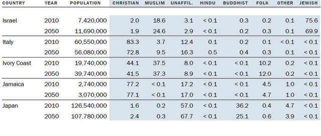 İngiltere'deki Hristiyan nüfus oranı yüzde 64.3'ten yüzde 45.4'e düşecek.