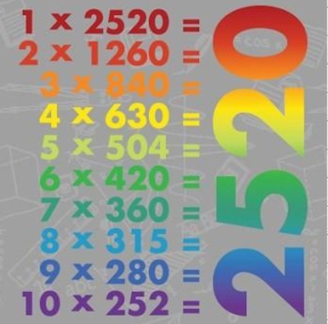 2520 sayısı, 1 ile 10 arası tüm sayılara tam olarak bölünebilen en küçük sayıdır.