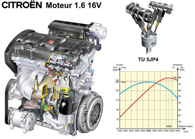 ORTAK KULLANILAN 1.6 LT TURBO DİZEL PSA MOTORUN KULLANILDIĞI MARKA VE MODELLER