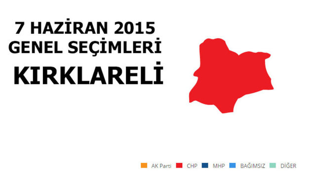 CHP: %50,14 - MİLLETVEKİLİ SAYISI: 2 - AK PARTİ: %23,09 - MİLLETVEKİLİ SAYISI: 1 - MHP: %21,40 - MİLLETVEKİLİ SAYISI: 0 - HDP: %2,31 - MİLLETVEKİLİ SAYISI: 0