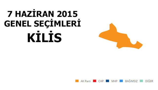 AK PARTİ: %49,18 - MİLLETVEKİLİ SAYISI: 1 - MHP: %35,61 - MİLLETVEKİLİ SAYISI: 1 - CHP: %7,68 - MİLLETVEKİLİ SAYISI: 0 - HDP: %3,70 - MİLLETVEKİLİ SAYISI: 0 - SP: %1,35 - MİLLETVEKİLİ SAYISI: 0