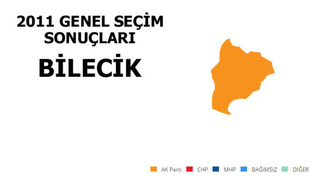 AK PARTİ: %42,59 - MİLLETVEKİLİ SAYISI: 1 - MHP: % 27,23 - MİLLETVEKİLİ SAYISI: 1 - CHP: %25,38 - MİLLETVEKİLİ SAYISI: 0 - SP: %1,37 - MİLLETVEKİLİ SAYISI: 0