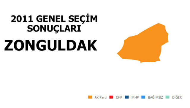 AK PARTİ: %47,23 - MİLLETVEKİLİ SAYISI: 3 - CHP: %37,49 - MİLLETVEKİLİ SAYISI: 2 - MHP: %6,31 - MİLLETVEKİLİ SAYISI: 0 - BAĞIMSIZ: %2,95 - MİLLETVEKİLİ SAYISI: 0 - SP: %2,05 - MİLLETVEKİLİ SAYISI: 0