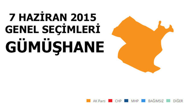 AK PARTİ: %56,91 - MİLLETVEKİLİ SAYISI: 1 - MHP: %31,44 - MİLLETVEKİLİ SAYISI: 1 - CHP: %5,09 - MİLLETVEKİLİ SAYISI: 0 - SP: %2,94 - MİLLETVEKİLİ SAYISI: 0 - HDP: %1,51 - MİLLETVEKİLİ SAYISI: 0 -