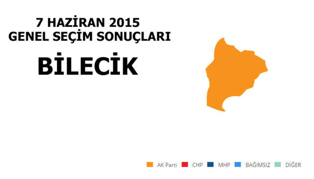 AK PARTİ: %37,30 - MİLLETVEKİLİ SAYISI: 1 - CHP: %29,46 - MİLLETVEKİLİ SAYISI: 1 - MHP: % 25,79 - MİLLETVEKİLİ SAYISI: 0 - HDP: %3,30 - MİLLETVEKİLİ SAYISI: 0
