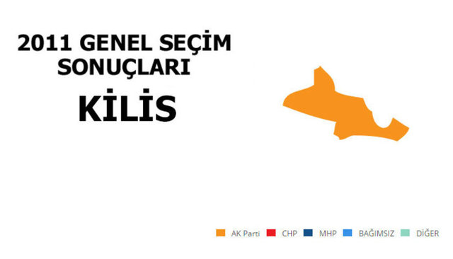AK PARTİ: %59,54 - MİLLETVEKİLİ SAYISI: 2 - MHP: %20,94 - MİLLETVEKİLİ SAYISI: 0 - CHP: %15,20 - MİLLETVEKİLİ SAYISI: 0 - DP: %1,27 - MİLLETVEKİLİ SAYISI: 0