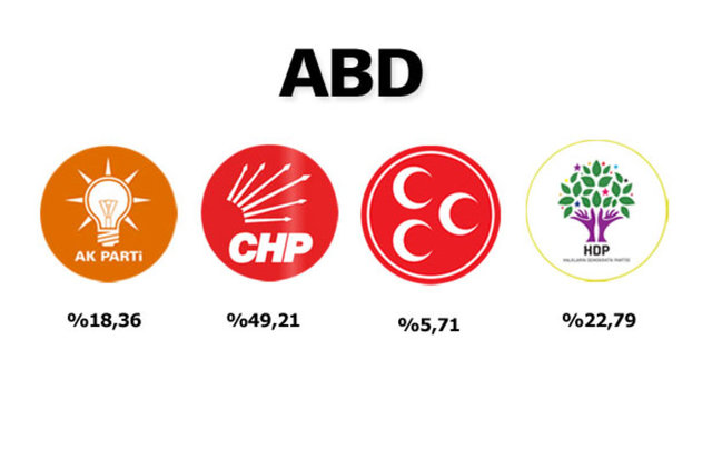 Saat 01.00 itibarıyla oyların yüzde 78'i sayıldı. Bu sonuçlara göre, gurbetçi seçmenin tercihi AK Parti'den yana oldu.