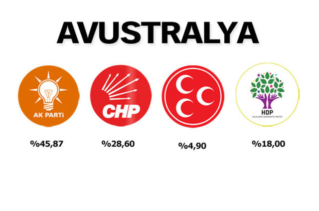 AK Parti, yurtdışında 7 Haziran seçimine göre oylarını 5 puan artırdı. HDP ve CHP oyları birer puan, MHP'yse yüzde 4 kayba uğradı.