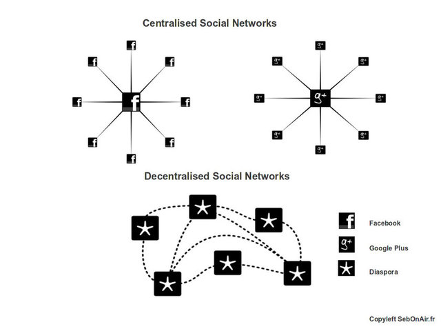 Facebook hizmet şartlarından sıkılanlar ve Google + anlamsız gelenler için alternatif bir öneri olarak Diaspora. 