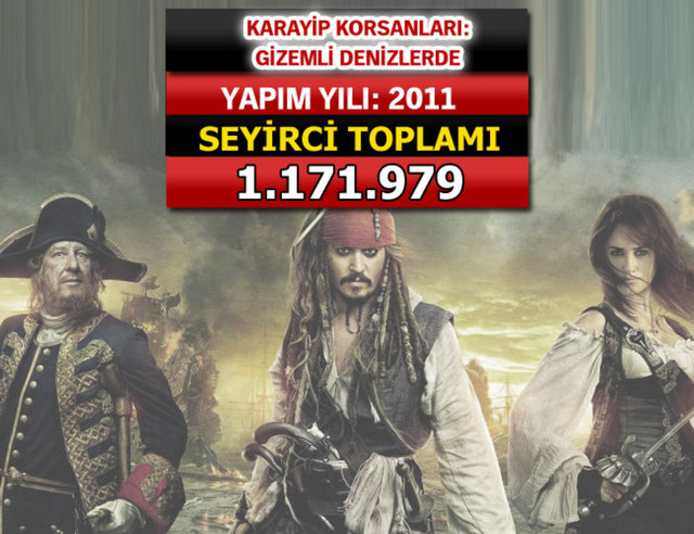 Listedeki ilk 7 film ise Hollywood filmlerinin toplamından daha çok seyirciyle buluştu.