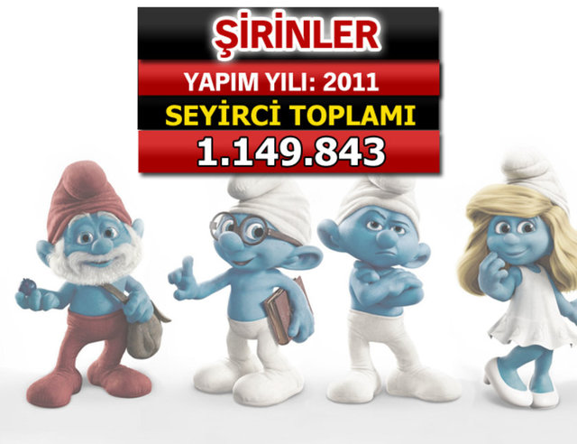 Bu verilere göre; Türk seyircisi kendi sinemasını daha çok tercih ediyor. 