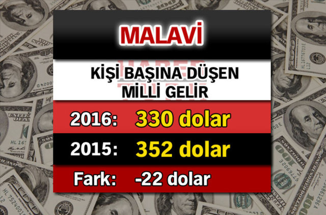 Uluslararası Para Fonu'nun (IMF) tahminlerine göre kişibaşına düşen milli geliri en yüksek olan ülke ile en az olan ülke arasındaki fark 323 kat olacak. İşte IMF'ye göre ülke ülke bu yıl olması beklenen kişibaşına düşen milli gelir rakamları...