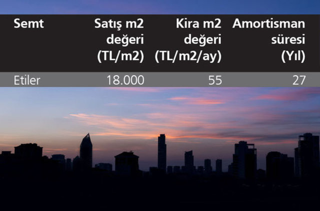 Serkan ÖZGER / GAZETE HABERTÜRK - IMF'nin araştırmasına göre Türkiye'de satılık konutların fiyat artışı kira artışının yüzde 42 üzerinde. İstanbul bölge bölge incelendiğinde konuta yatırım yapıp kiraya verenlerin parasını ortalama 21 yılda geri alabildiği görülüyor.