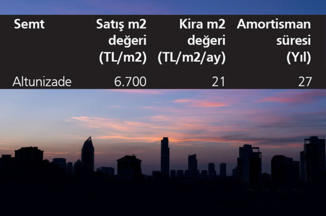 İstanbul'da konuta para yatırılıp en hızlı geri dönüş 15 yılda sağlanırken bu rakam dünyada 12 yıl düzeyinde.