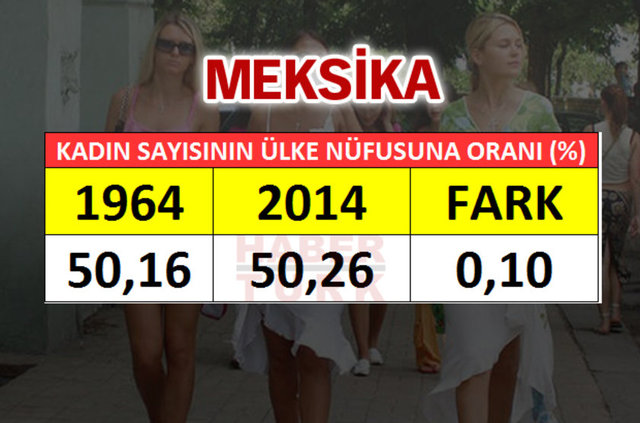 Dünya Bankası'nın verilerine göre kadın nüfusunun erkek nüfusundan fazla olduğu ülkeler...