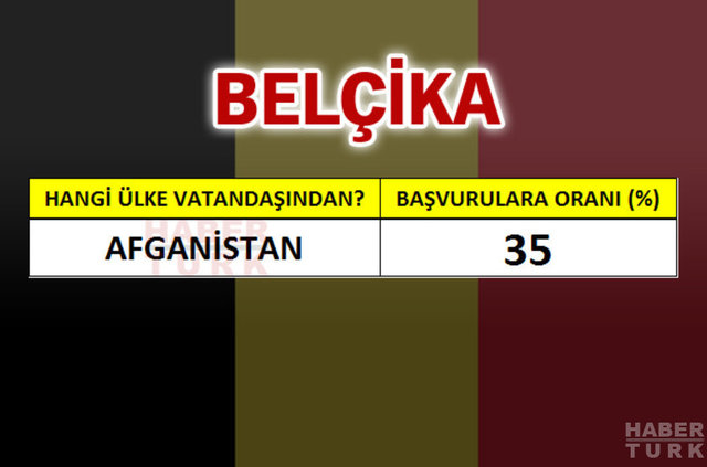 Avrupa İstatistik Ofisi (Eurostat) göç başvurularına dair verileri yayınladı.