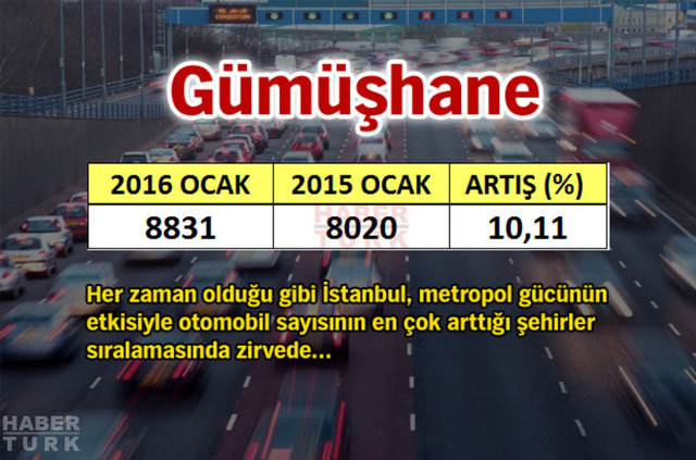 Her zaman olduğu gibi İstanbul, metropol gücünün etkisiyle otomobil sayısının en çok arttığı şehirler sıralamasında zirvede.