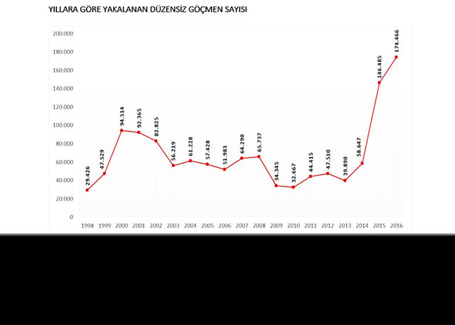 2015'e kadar sürdürülebilir bir seviyede olan yakalanan kaçak göçmen sayısı 2015 yılında 146 bini, 2016 yılında ise 174 bini geçti.