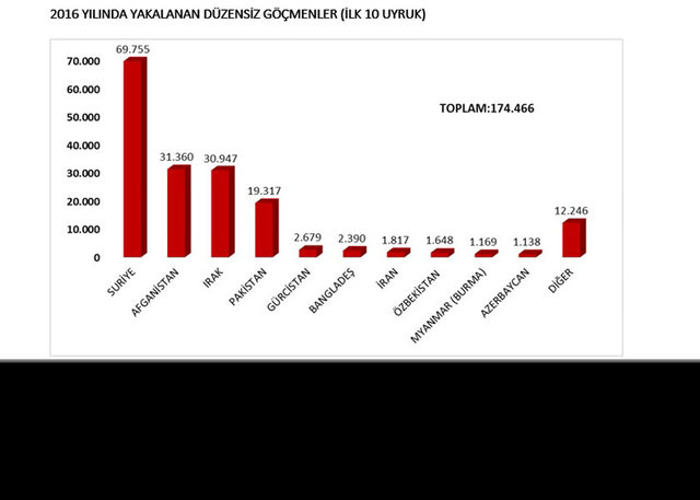 2016 yılında yakalanan kaçak göçmenlerin büyük bir bölümü tahmin edileceği üzere Suriyeli. Fakat Pakistan ve Afganistan kökenlilerin de hızla arttığı gözlerden kaçmıyor.