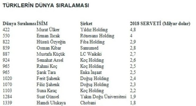 Listede yer alan Türk milyarderler ise şöyle...