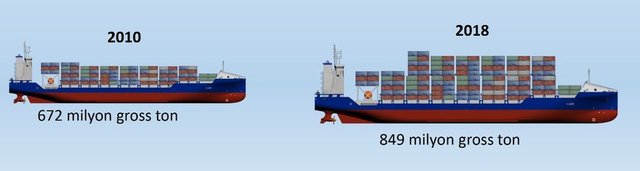 Boğazlardan 2010 yılında 672 milyon gross ton yük geçerken bu miktar 2018 yılında 849 milyon gross tona yükselmiştir. -  