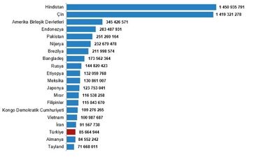 Dünyanın en kalabalık 20 ülkesi açıklandı!