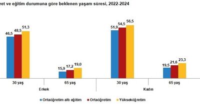 Türkiye'de beklenen yaşam süresi uzadı