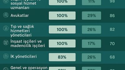 Yapay zekaya direnen meslekler