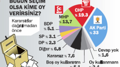 AK Parti de CHP de oy kaybetti