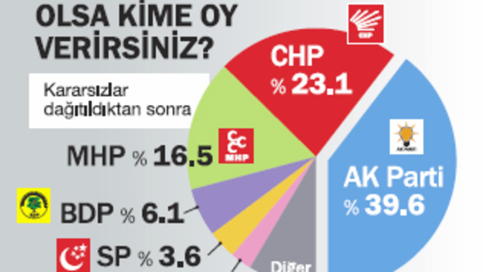 AK Parti de CHP de oy kaybetti