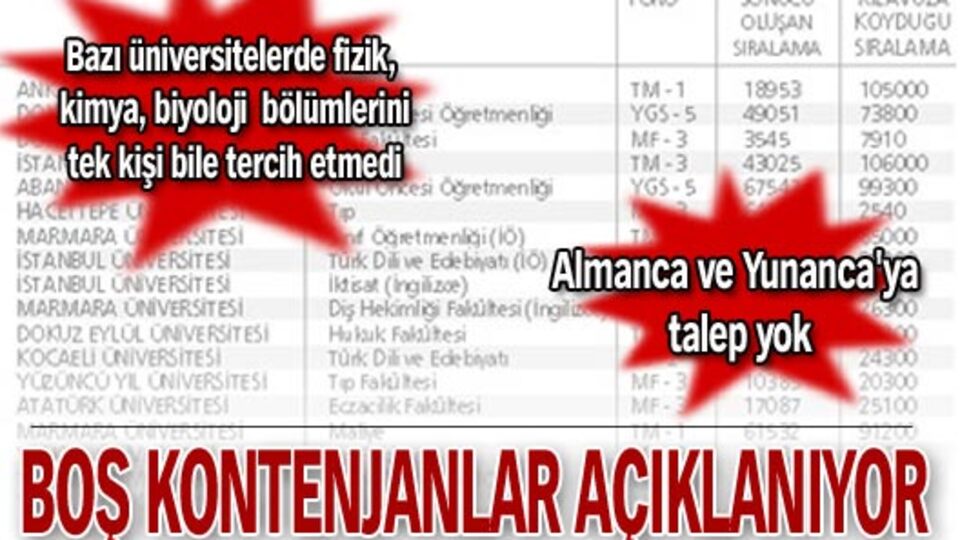 Boş kontenjanlar açıklanıyor
