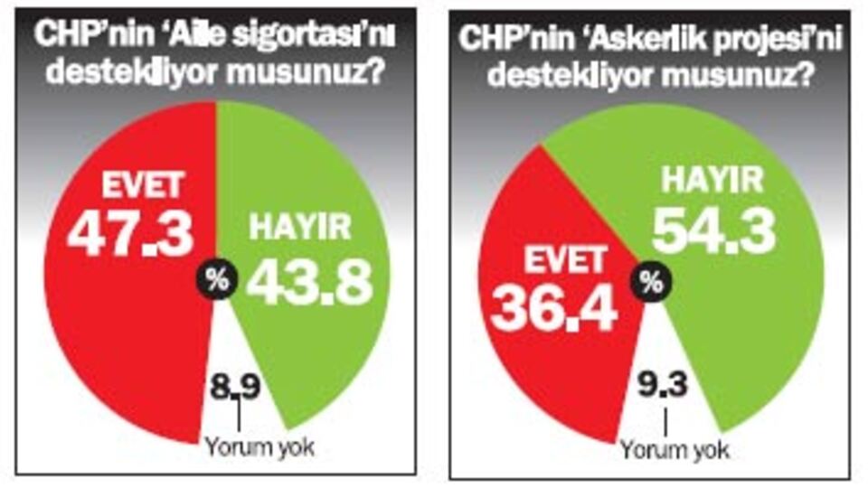 Bugün seçim olsa...