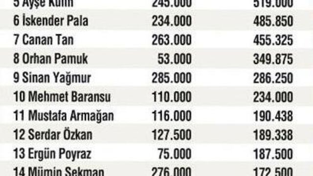 Hanefi Avcı en çok kazanan yazar!