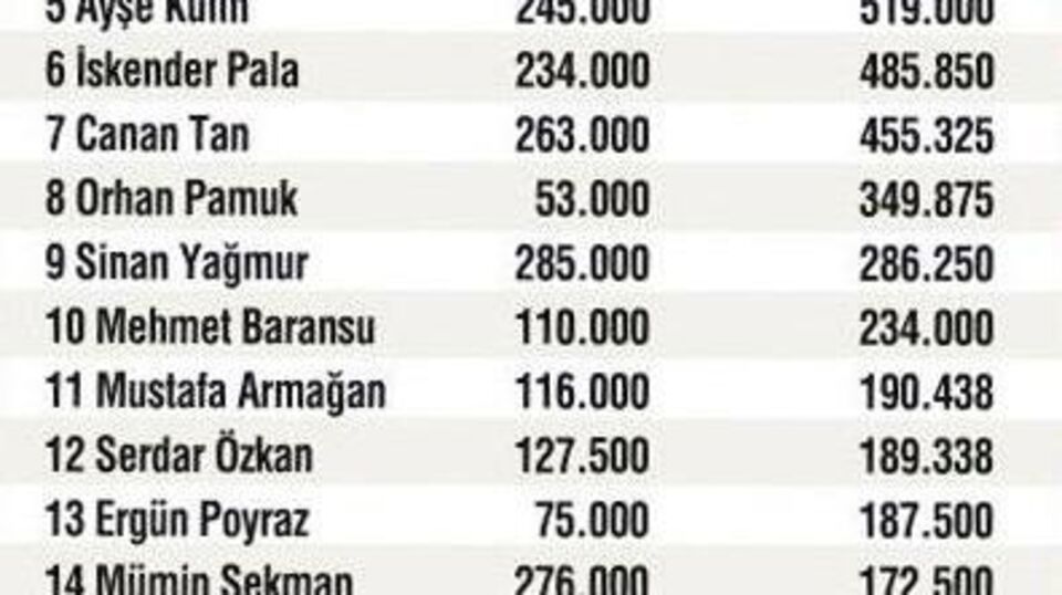 Hanefi Avcı en çok kazanan yazar!